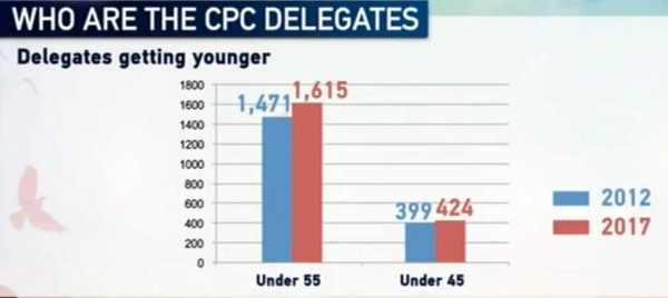 Delegates getting younger / CGTN Picture