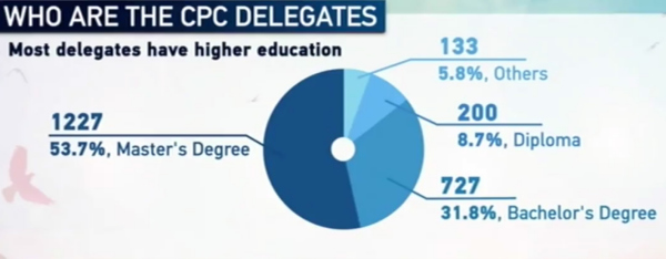 Most delegates have higher education / CGTN Picture