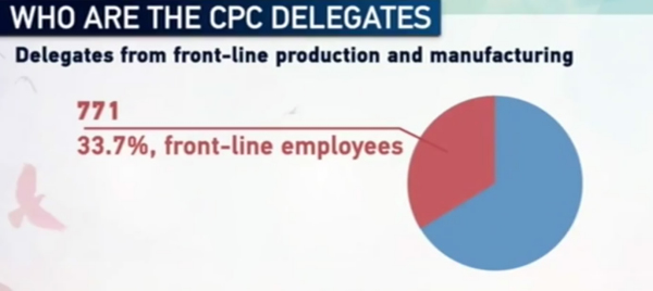 Most delegates have higher education / CGTN Picture