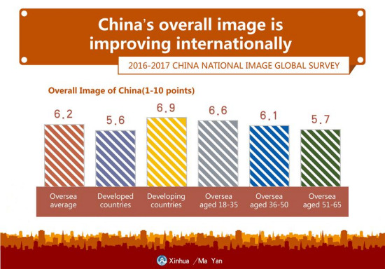The graphics shows China's image is improving internationally, according to the 2016-2017 China National Image Global Survey. Jointly conducted by the Center for International Communication Studies under the China Foreign Languages Publishing Administration, and Kantar Millward Brown and Lightspeed, the survey interviewed citizens in 22 countries, with 500 respondents from each country. (Xinhua/Ma Yan)