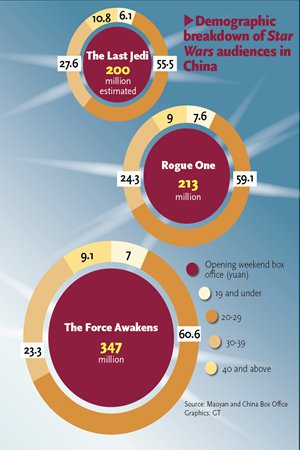 Demographic breakdown of Star Wars audiences in China Source: Maoyan and China Box Office (Graphics/GT)