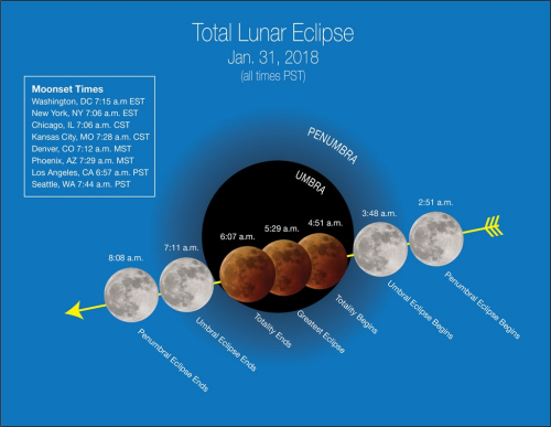Stages of the January 31, 2018 ��super blue blood moon�� (weather permitting) (Photo/NASA)