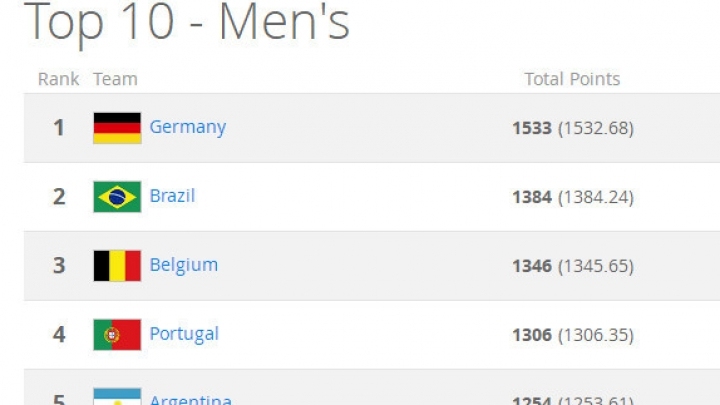 Germany remain top of FIFA rankings, Belgium jump to third
