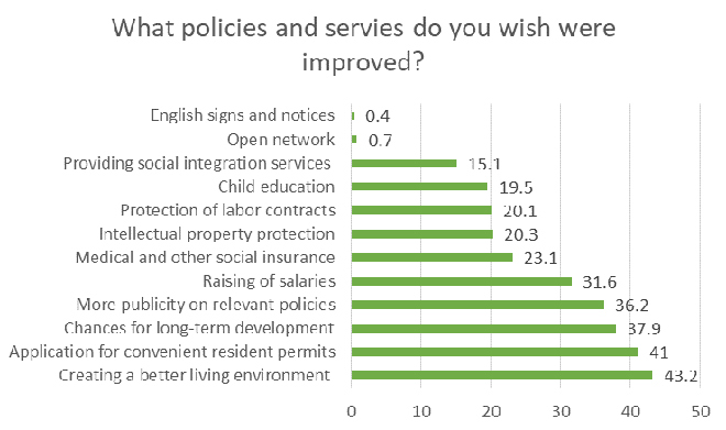 Note: Multiple answers were permitted in this question. (Graph/chinadaily.com.cn)