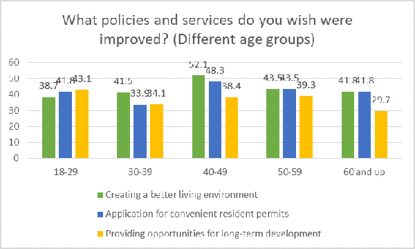 Note: Multiple answers were permitted in this question. (Graph/chinadaily.com.cn)