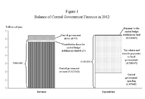 Graphics shows the balance of Chinese central government finances in 2012, according to the report on the implementation of central and local budgets in 2012 and on draft central and local budgets for 2013, which was submitted for review on March 5, 2013 