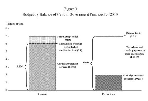 Graphics shows the budgetary balance of Chinese central government finances for 2013, according to the report on the implementation of central and local budgets in 2012 and on draft central and local budgets for 2013, which was submitted for review on March 5, 2013 at the first annual session of the 12th National People's Congress and was adopted on March 17. (Xinhua/Gao Wei)