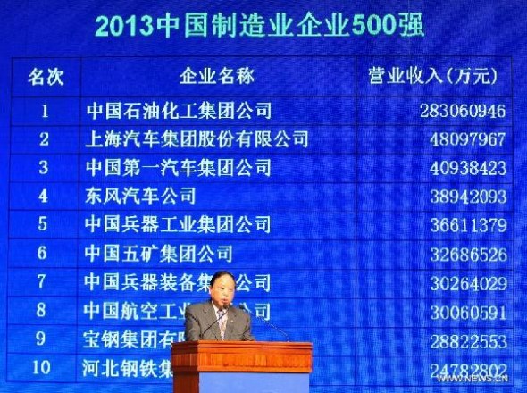 Wang Jiming, member of the Chinese Academy of Engineering and vice chairman of China Enterprise Confederation, announces the list of the 2013 top 500 enterprises in China at a release conference in Kunming, capital of southwest China's Yunnan Province, Aug. 31, 2013. The 2013 edition of the Top 500 Chinese Enterprises list was unveiled on Saturday in Kunming. China's oil giant Sinopec Group took the lead for a ninth year with total revenues of 2.83 trillion yuan (458.6 billion U.S. dollars) in 2012, according to the list. (Xinhua/Lin Yiguang)
