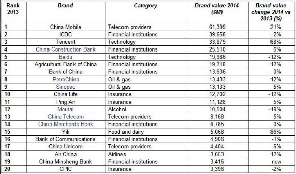 The BrandZ Top 20 Most Valuable Chinese Brands 2014