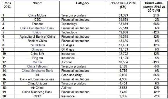 The BrandZ Top 20 Most Valuable Chinese Brands 2014