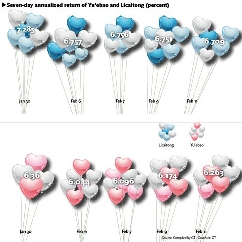 Seven-day annualized return of Yu'ebao and Licaitong (percent). 