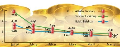 Annualized seven-day yield of online finance products 2014 Graphics: GT Compiled by GT