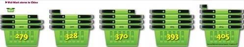 Wal-Mart stores in China. GT