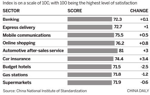 Consumer satisfaction index of China's service sector in 2013  