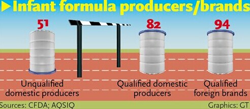 Number of infant formula producers/brands