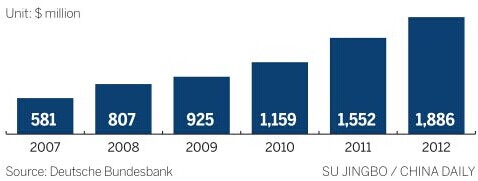 ACCUMULATED AMOUNT OF CHINA'S DIRECT INVESTMENT IN GERMANY. SU JINGBO/CHINA DAILY  