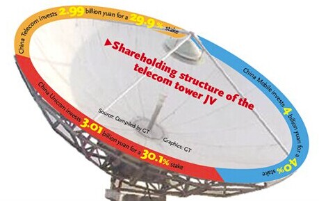 Shareholding structure of the telecom tower JV   Source: Compiled by GT