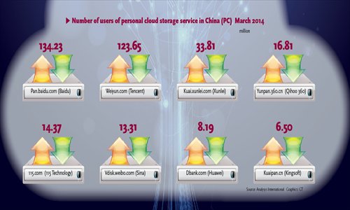 Number of users of personal cloud storage service in China (PC) March 2014