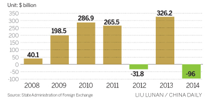 Balance of China's capital and financial account  