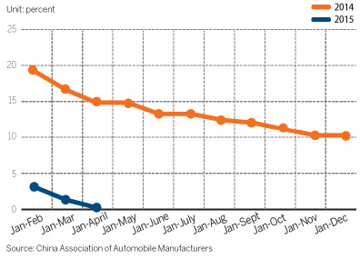 Growth rate of key industry players in auto sector