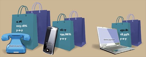 China's electronic payment data in the third quarter of 2015 (trillion yuan)