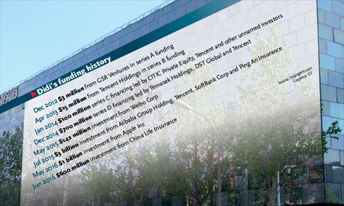 Didi's funding history