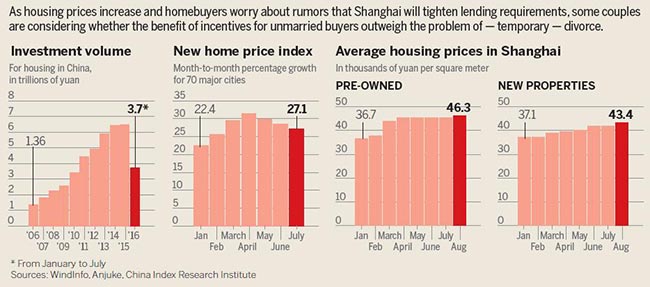Neighboring cities such as Nanjing and Suzhou, where home prices have risen by more than 30 percent year-on-year, have introduced measures to curb speculative buying, including pushing up down payment requirements for second homes and blocking people from applying for mortgages to buy a second or third home if they have not paid off their previous mortgage.