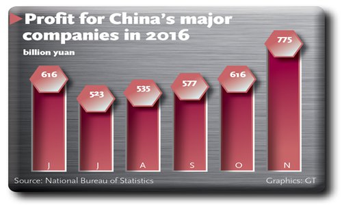 Profit for China's major companies in 2016