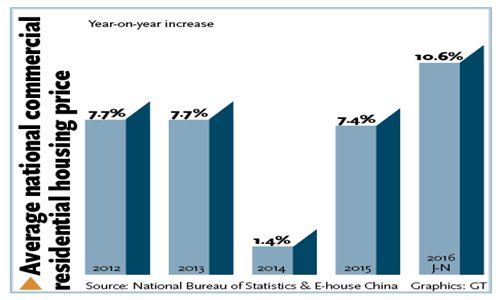 Average national commercial residential housing price
