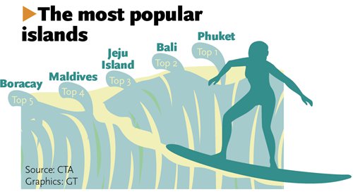 The most popular islands (Photo/GT)