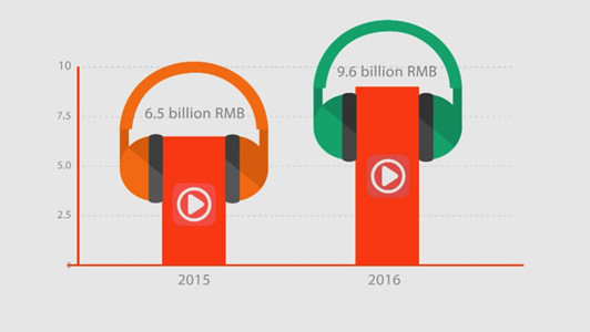 Chinese mobile music market is rapidly expanding. (Photo/CGTN)