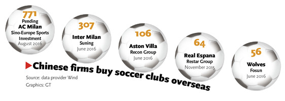 Chinese firms buy soccer clubs overseas