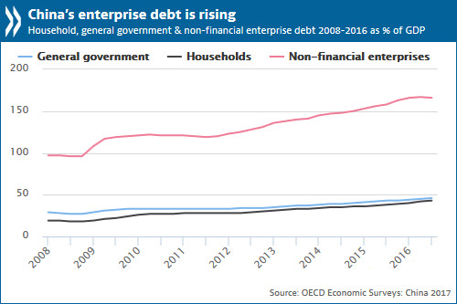 A chart illustrates that China's enterprise debt is rising. (Photo provided to chinadaily.com.cn)