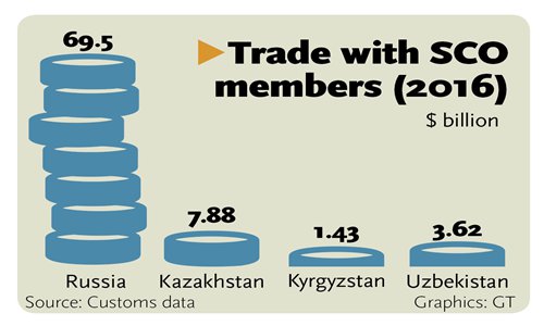 Trade with SCO members (2016)