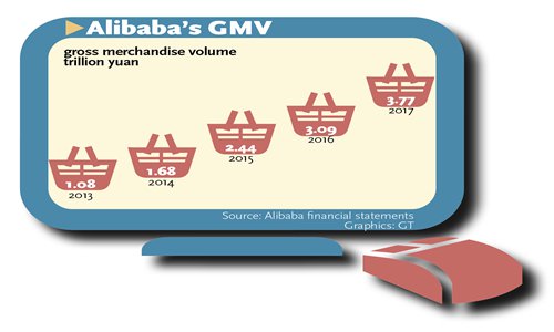 (Alibaba's GMV)