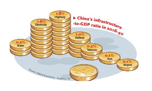 China's infrastructure-to-GDP ratio in 2016-40