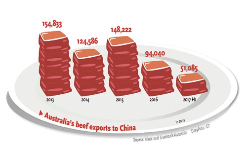Australia's beef exports to China
