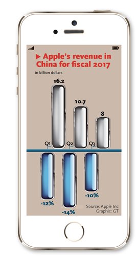 Apple's revenue in China
