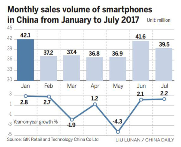 Monthly sales volume of smartphones in China from January to July in 2017. (Photo/China Daily)