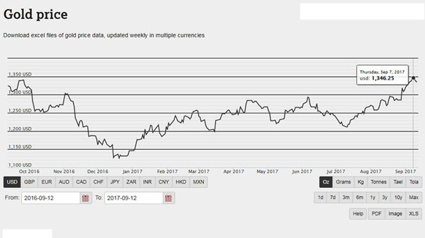 Gold price from September 12, 2016 to September 12, 2017 (World Gold Council Photo)