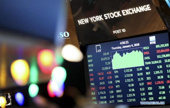 Market indexes are seen on a screen at the New York Stock Exchange in New York, the United States, on Jan. 4, 2018. (Xinhua/Wang Ying)