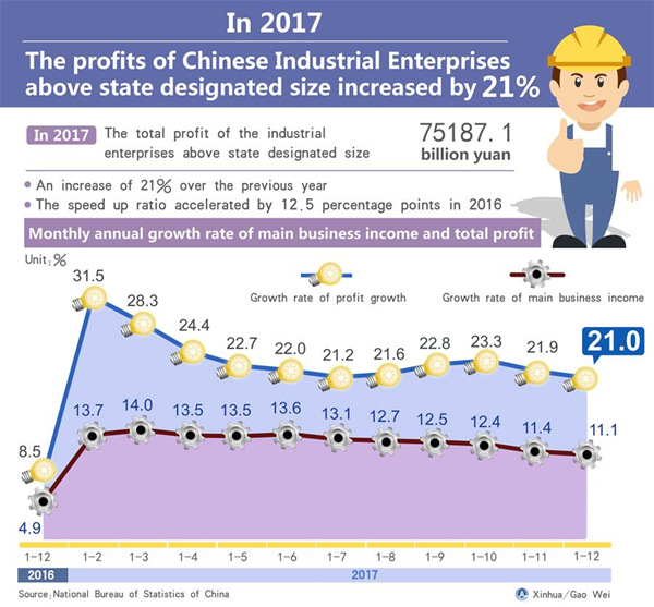 The graphics shows the profits of Chinese industrial enterprises above state designated size increased by 21% in 2017.(Xinhua/Gao Wei)
