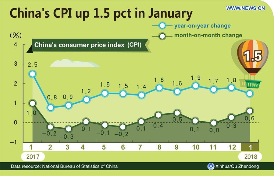 Graphics shows that China's consumer price index (CPI) rose 1.5 percent year on year in January. (Xinhua/Qu Zhendong)