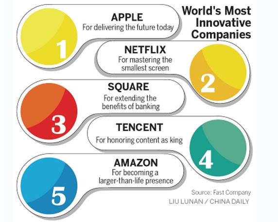 World's Most Innovative Companies. (Photo by Liu Lunan/China Daily)