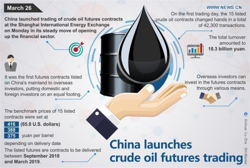 The graphic shows that China launched trading of crude oil futures contracts on March 26, 2018. (Xinhua/Lu Zhe/Shi Manke)