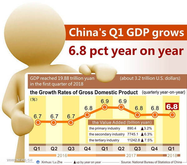 Graphics shows the Chinese economy saw a solid start to the year with a 6.8-percent growth in the first quarter, official data showed on April 17, 2018. (Xinhua/Lu Zhe)