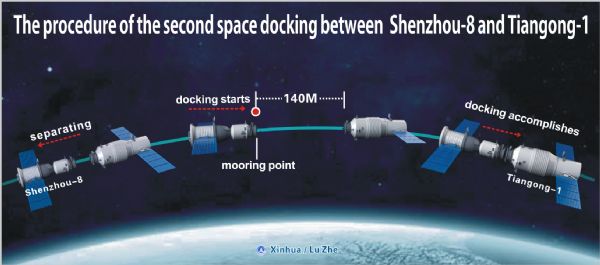 The graphics shows the procedure of the second docking between Shenzhou-8 spacecraft and Tiangong-1 space lab module on Nov. 14, 2011. (Xinhua)
