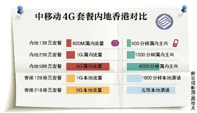 The photo shows China Mobile charges less on 4G service in Hong Kong than on Chinese mainland. (Photo source: the Beijing News)