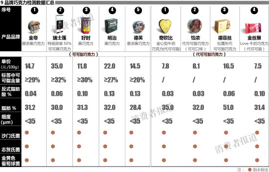The photo shows the comparison of chocolates from nine brands in price and contents of ingredients such as trans fatty acids. (Photo source: chinaconsumerreport.com)