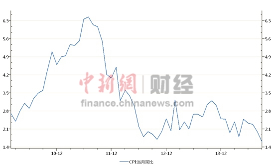 China's CPI since February 2010. (CNS) 
